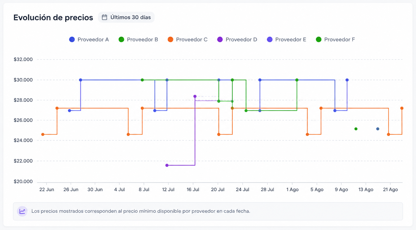 Historial de precios